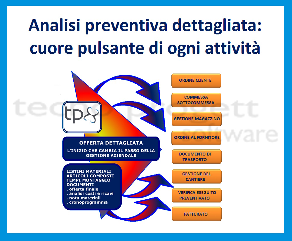 tp8, software di analisi preventiva per elettricisti, idraulici e progettisti di impianti elettrici, termoidraulici e di automazione